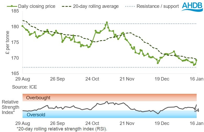 Graph showing May-26 UK feed wheat futures in the six months ending 16 01 2026
